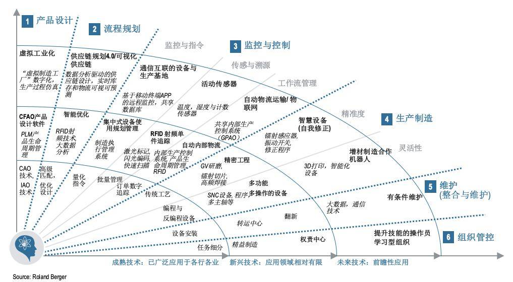 图一:工业生产数字化技术图谱