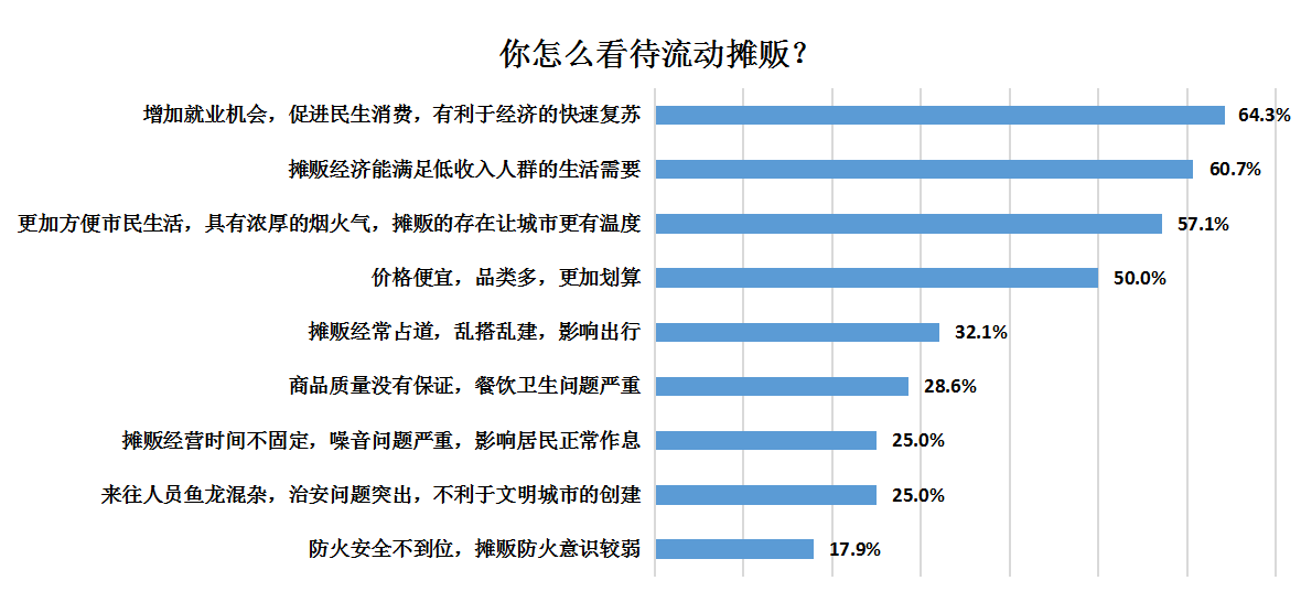 近七成受访者支持放宽流动摊贩管理,超六成受访者认为可增加就业