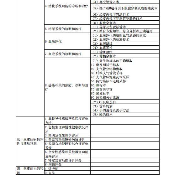 《重症醫學》(代碼359) 醫學衛生資格考試主治醫師中級職稱考試大綱