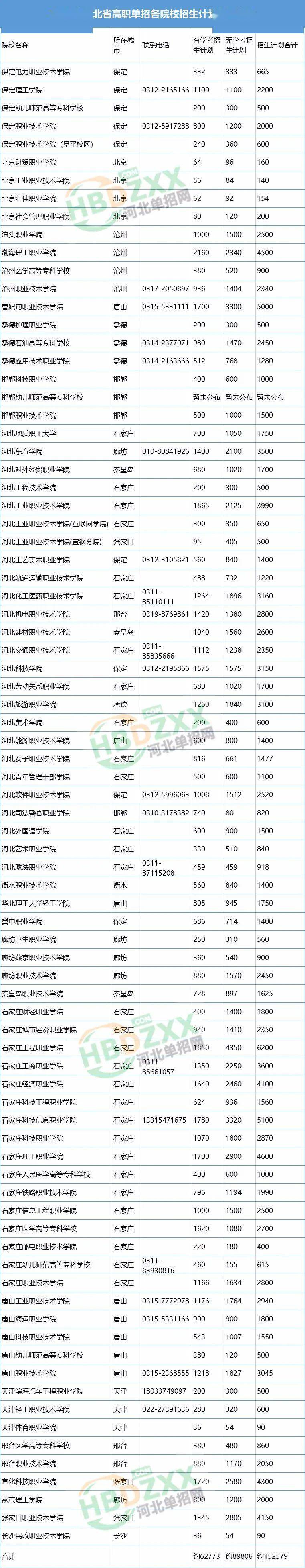 2020年河北省高職單招各院校招生計劃數一覽表