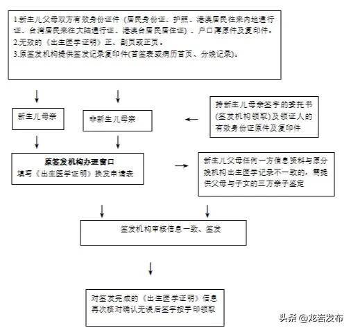 證明,不能進行出生登記而需變更新生兒姓名的; (2)當事人提供法定鑑定