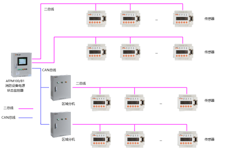 消防电源监控系统和电气火灾监控系统设备