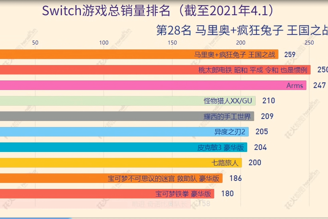 最新任天堂switch游戏销量总排行榜前四十