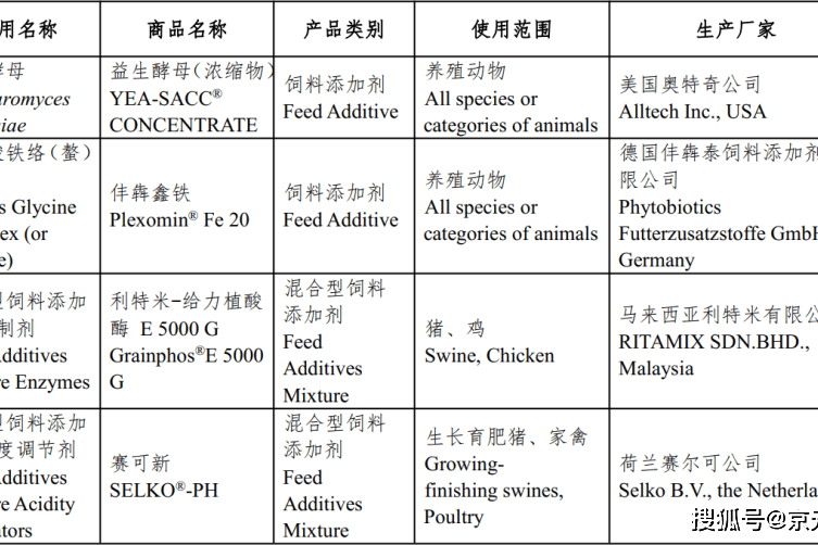 农村农业部批准166种饲料和饲料添加剂进口登记证产品宠物混合 