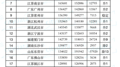2019年全国地市州盟人均GDP排名 深圳市第一 克拉玛依市第二