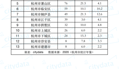 2019年杭州县市区数字经济核心产业增加值排名 余杭区超1600亿元居全市第一