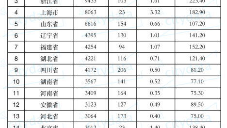 2019年度全国省级行政区公共图书馆藏量排名 广东超1亿册居全国第一