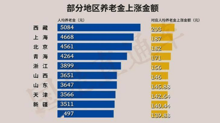 你所在地区的养老金涨了吗？