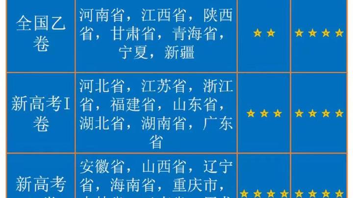 2023年高考全国乙卷数学真题难吗？
