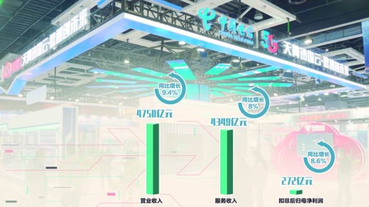 中国电信2022年业绩说明会，你看好吗？