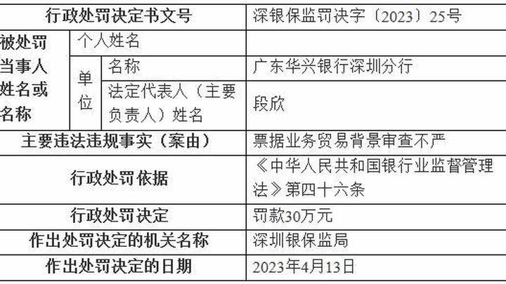 因票据业务贸易背景审查不严，广东华兴银行被罚30万元，你觉得合理吗？