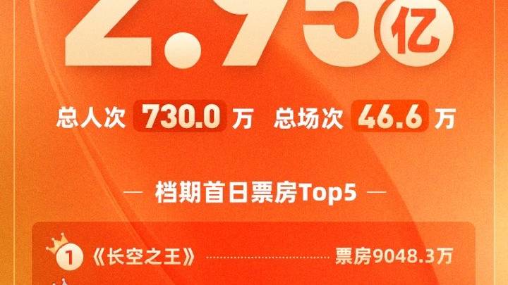 2023五一档期总票房破4亿，《长空之王》会超过《这么多年》吗？