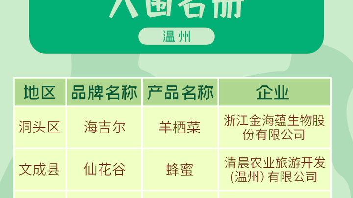 浙江省级名册公布，你家乡的产品入选了吗？