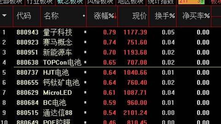 a股高开0.34％，新能源产业链个股大涨，你会介入吗？