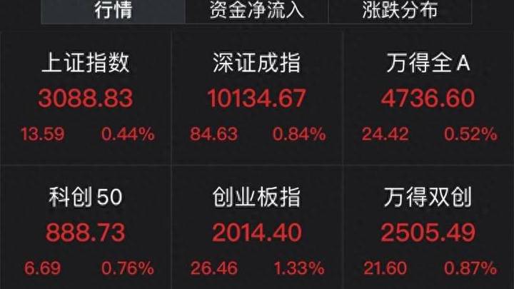 a股、港股齐高开，医药板块活跃，你看好吗？