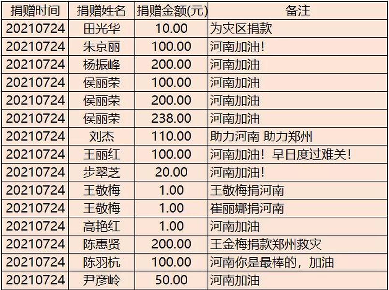 紧急援助河南洪灾爱心人士捐赠名单公示（三）