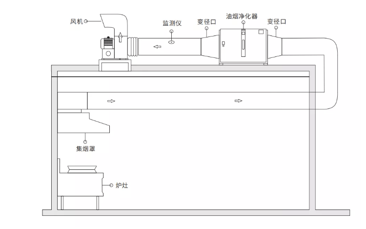 饭店厨房排烟最好方案图片