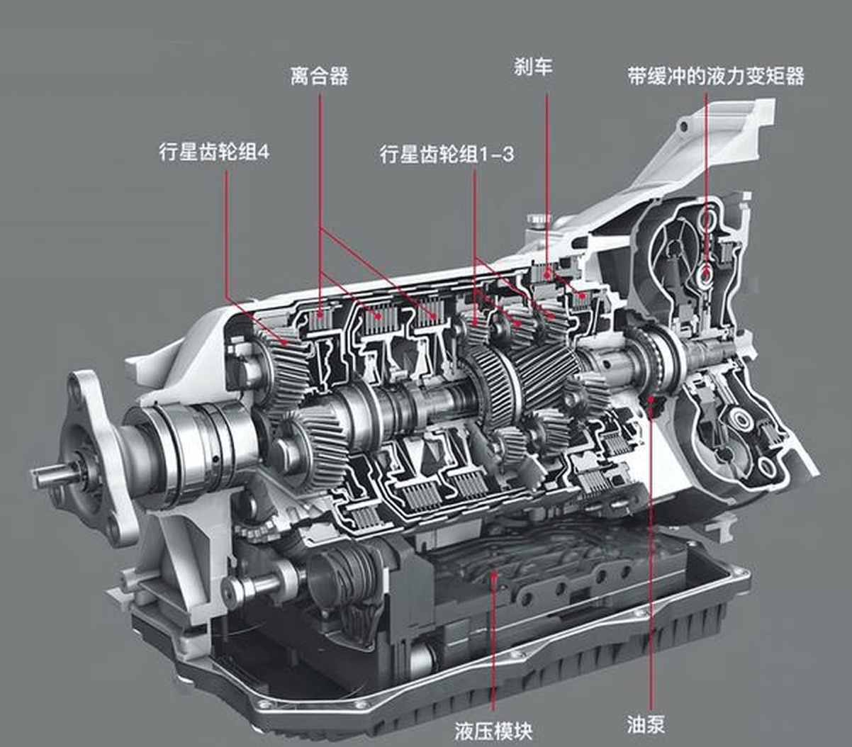 自动挡变速箱工作原理图片