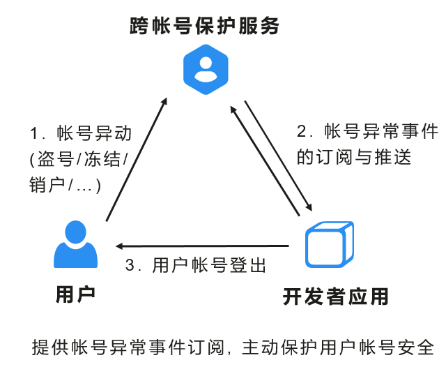 【接入指南】一文带你了解华为帐号服务