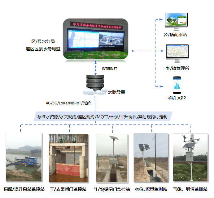 流量|灌区信息化系统解决方案——水利信息化专业解决方案