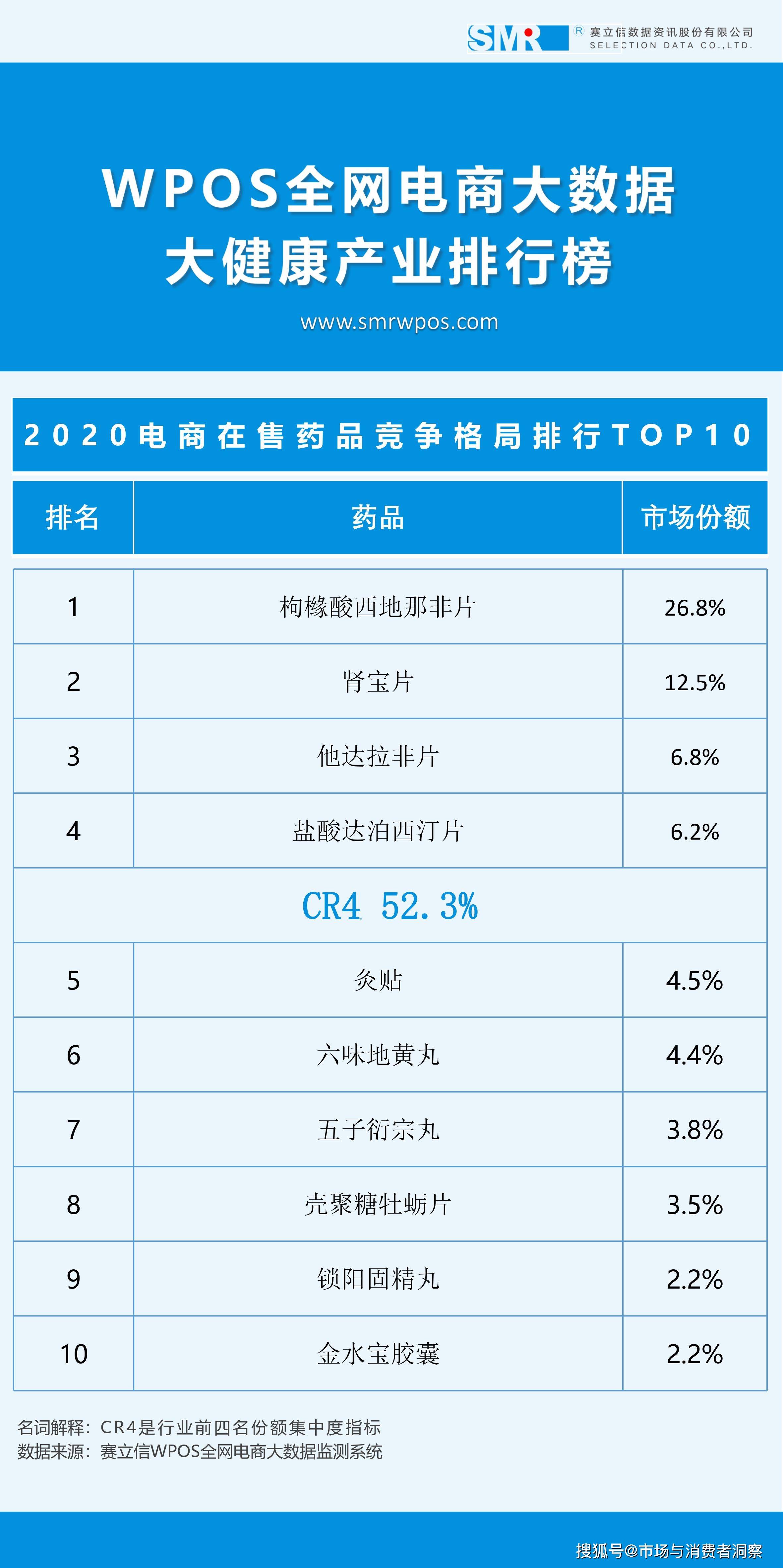 健康产业排行榜_2021四川大健康产业标杆企业榜单揭晓医联荣誉上榜