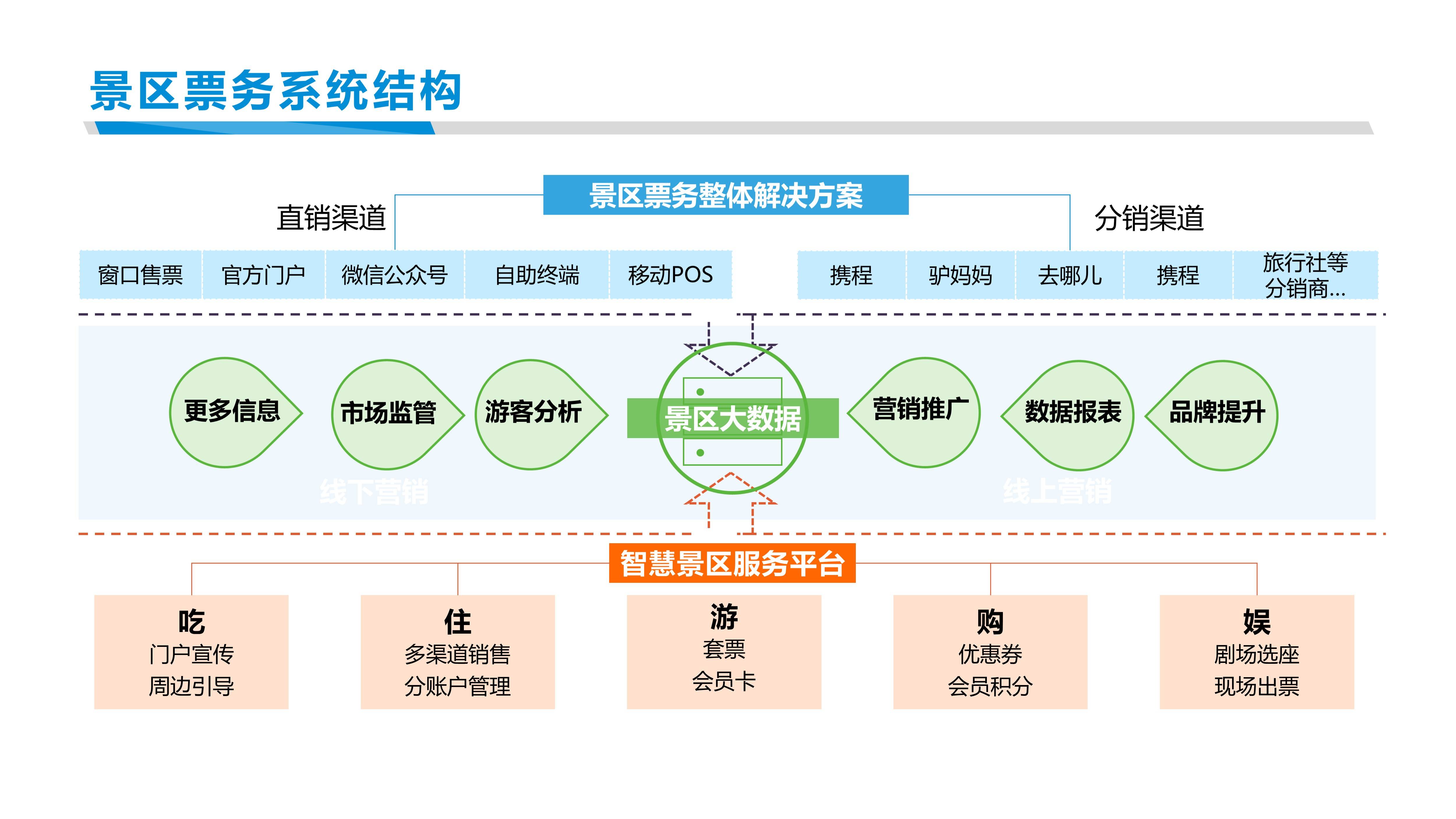 "互联网 旅游","旅游 "智慧景区整体解决方案-票务系统支持实名制预约