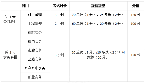 二级建造师都要考啥(二级建造师需要考什么内容)