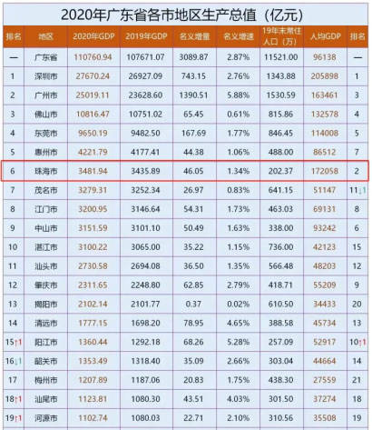 珠海2020年gdp(2)