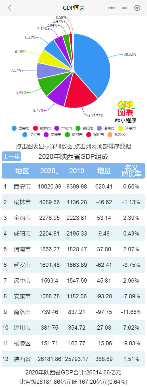 陕西gdp_2021年一季度陕西各市区GDP西安排名第一榆林排名第二(2)