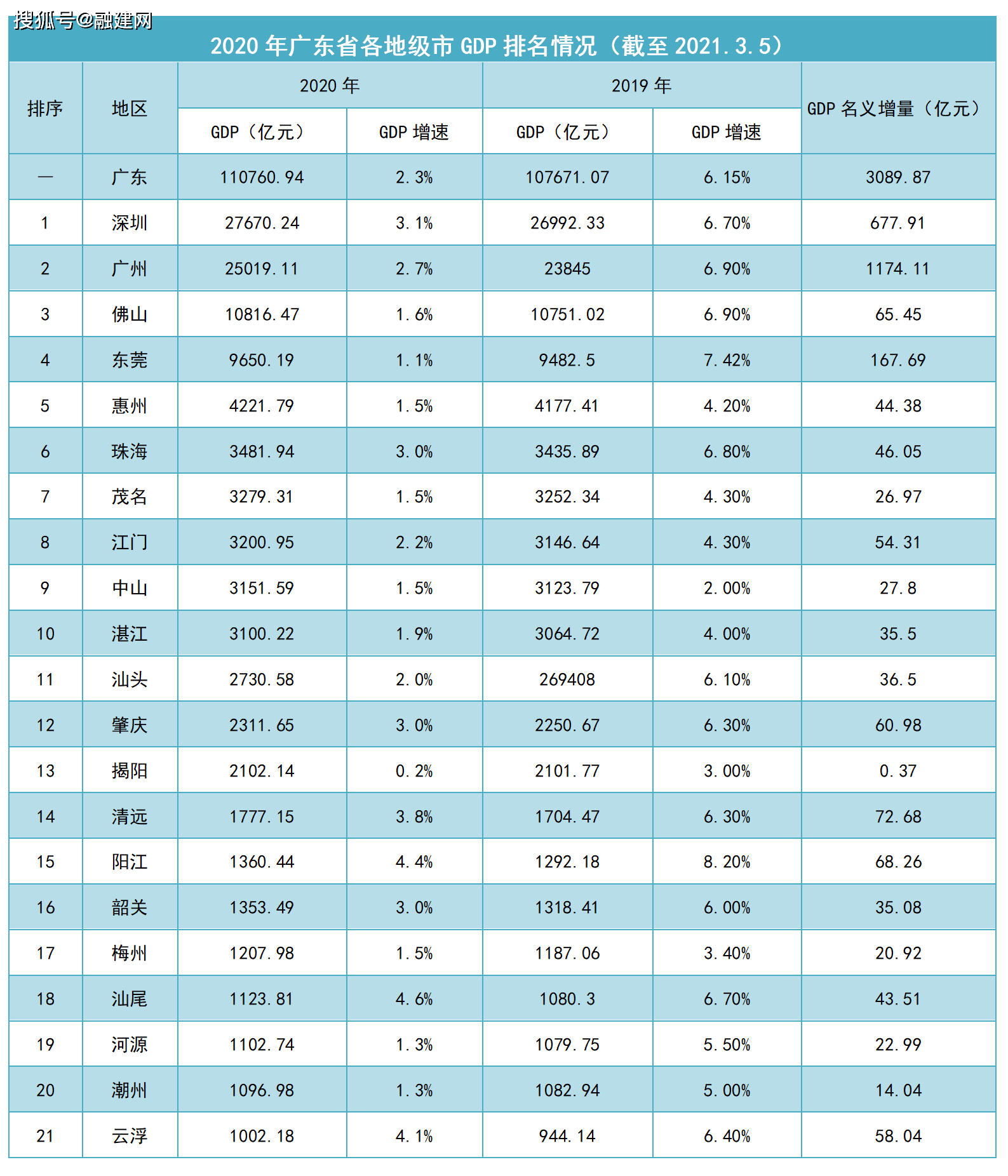 广东2021各城市gdp_广东省各城市上半年的GDP排名