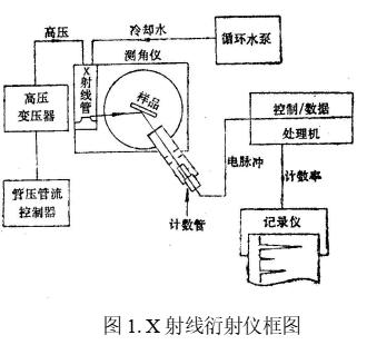 x射线衍射仪的结构与使用