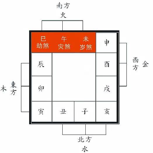 2020庚子鼠年風水方位吉凶解析如何調整化解趨吉避凶