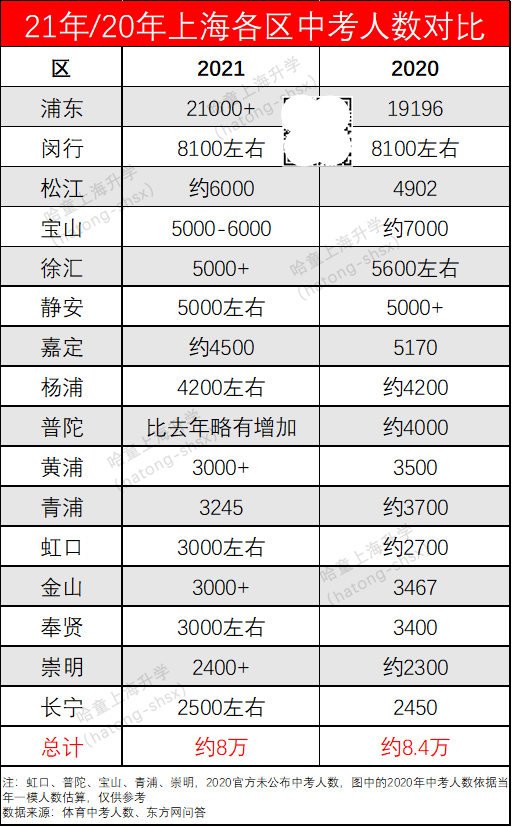 松江人口2021_截止3月18日17时,2021上海事业单位报名人数42650(2)