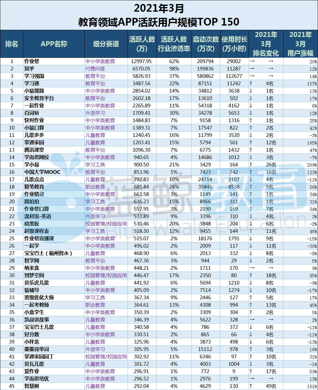 易观千|Q1教育APP总榜：“腾讯课堂”时隔七月重回千万量级