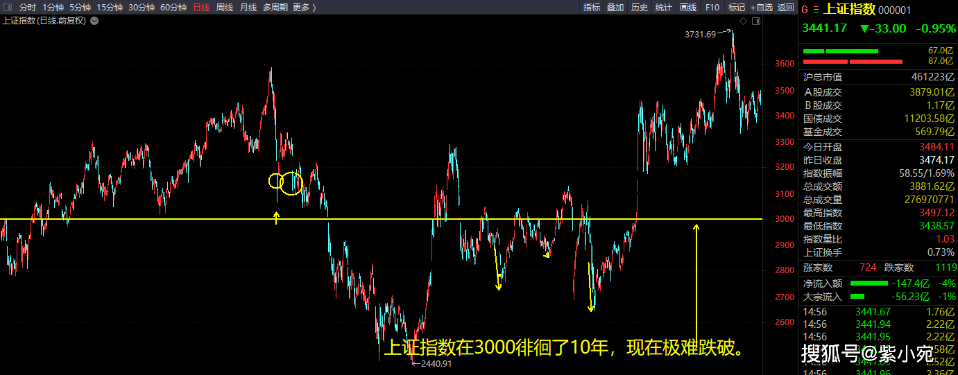 原創如果在所有指數里最滯後的上證指數站上3490,新一波上漲行情確立