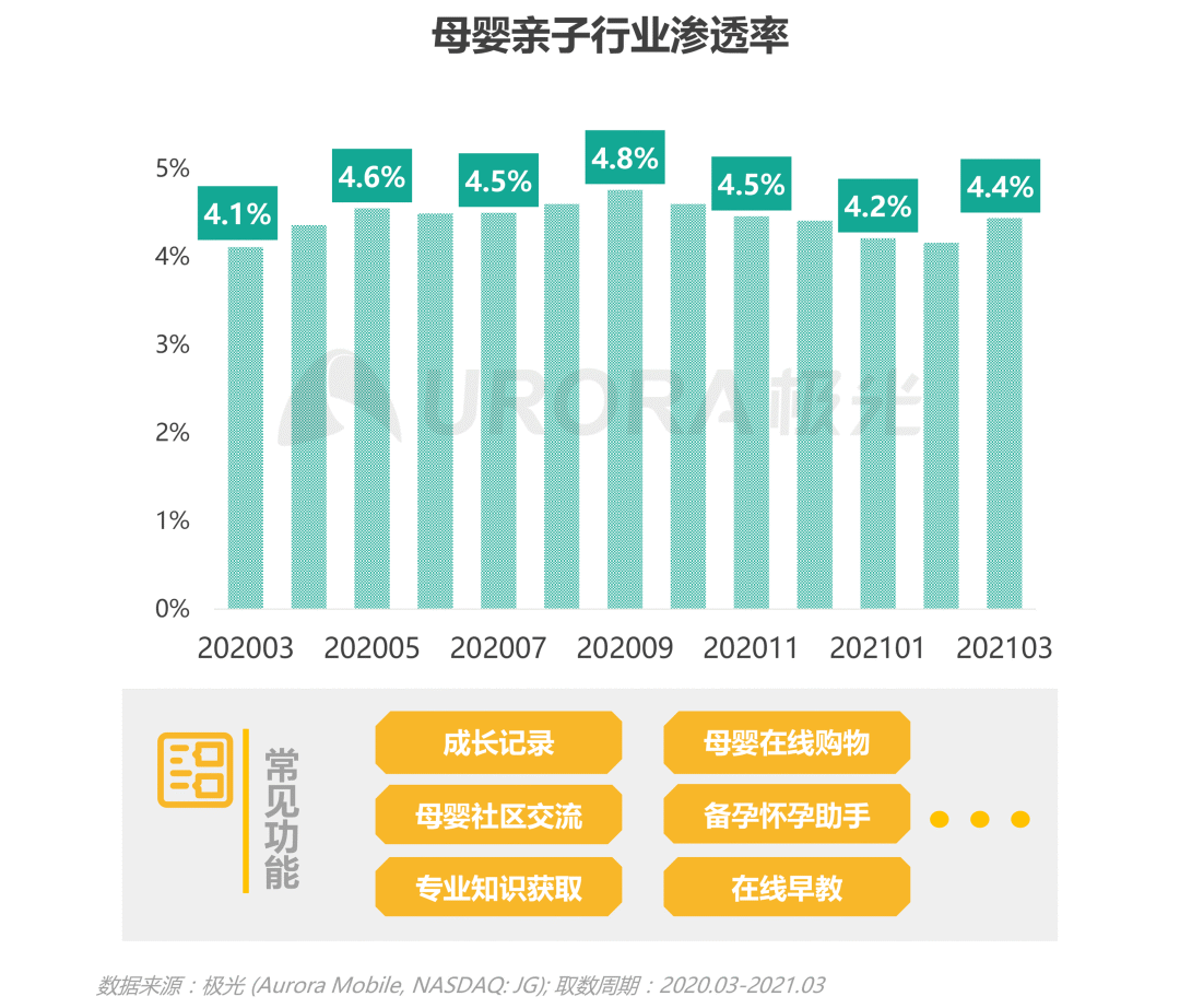 《极光Q1报告：亲宝宝月启动次数占母婴行业五成》