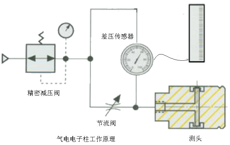 气动量仪原理及专业分析_测量