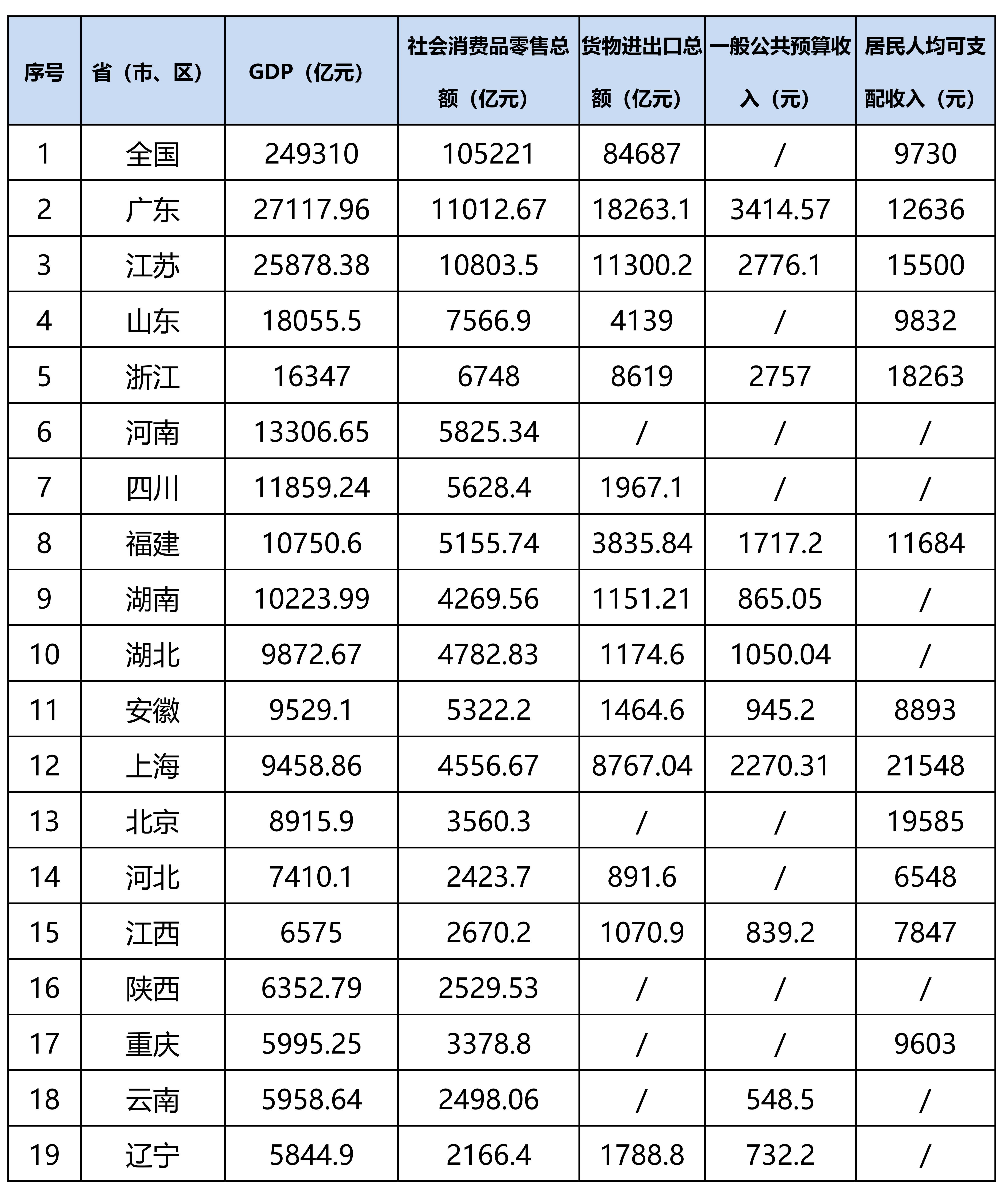 2021一季度各省份gdp排名最新統計