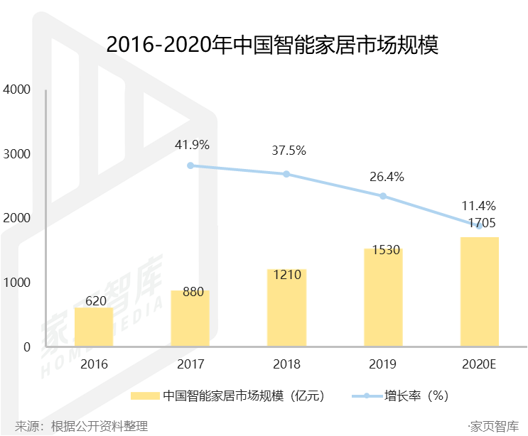 家页观察华为的中场战事智能家居的重构组网发力渠道