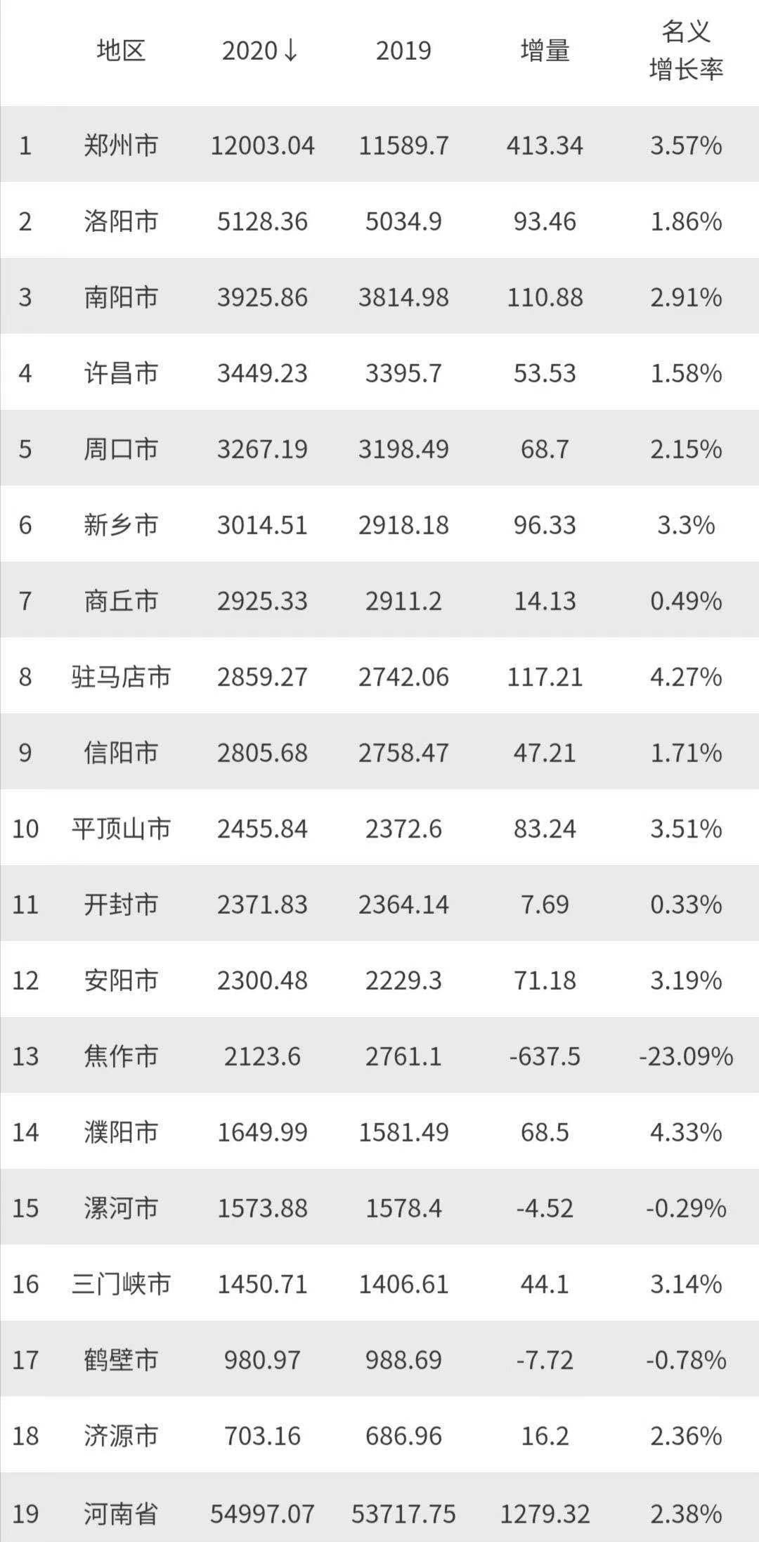 华中三省GDP2020_湖北省的2020上半年GDP新鲜出炉,甩开河北,直追安徽