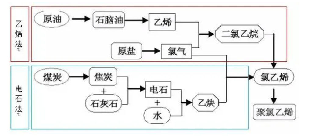 电石法pvc树脂和乙烯法pvc树脂的区别