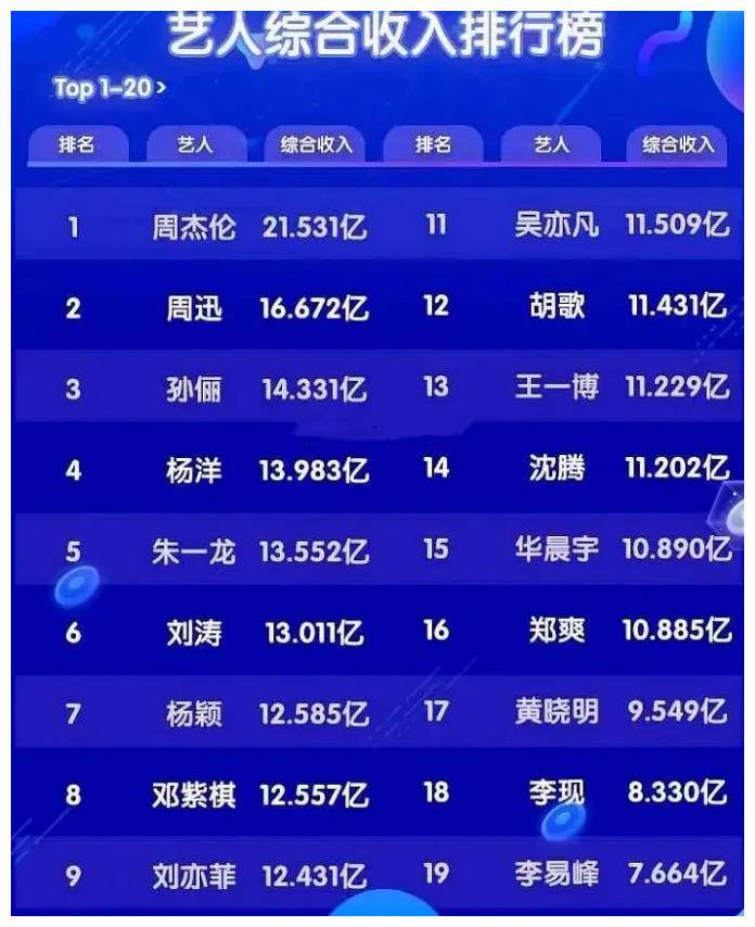盘点近几年明星收入排行榜传闻中16亿片酬未进前十冠军让人非常意外