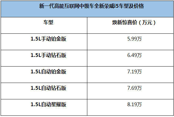 上汽荣威全新i5华中区上市会圆满收官新车售价599万元起