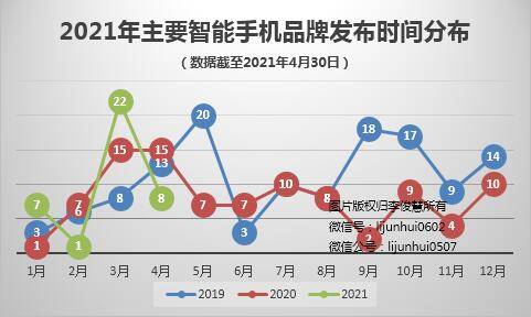 数量|2021年4月新品盘点：华为继续缺席，联想、红米等5品牌发8款手机