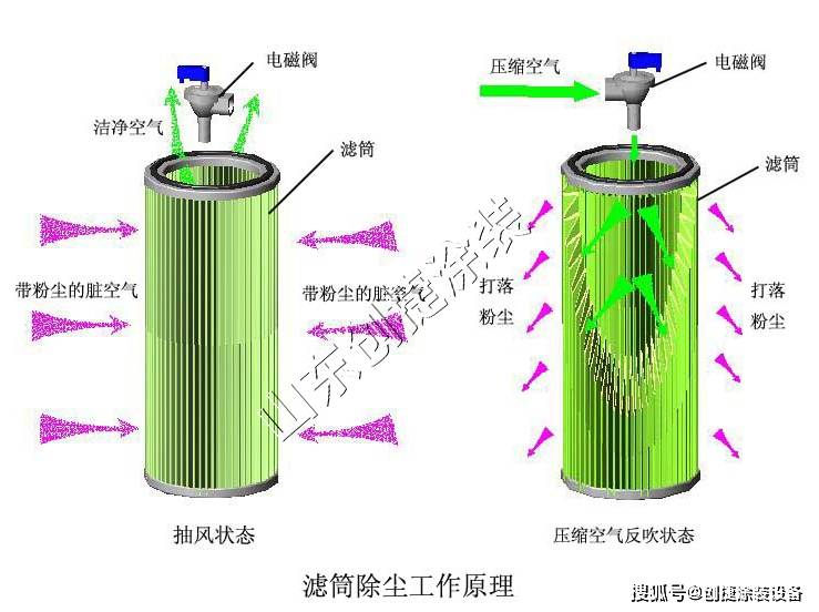 工业车间除尘神器之脉冲滤筒除尘器