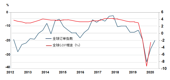 全球gdp一季度增速_改革开放以来首现GDP负增长,房地产开始局部回暖(2)