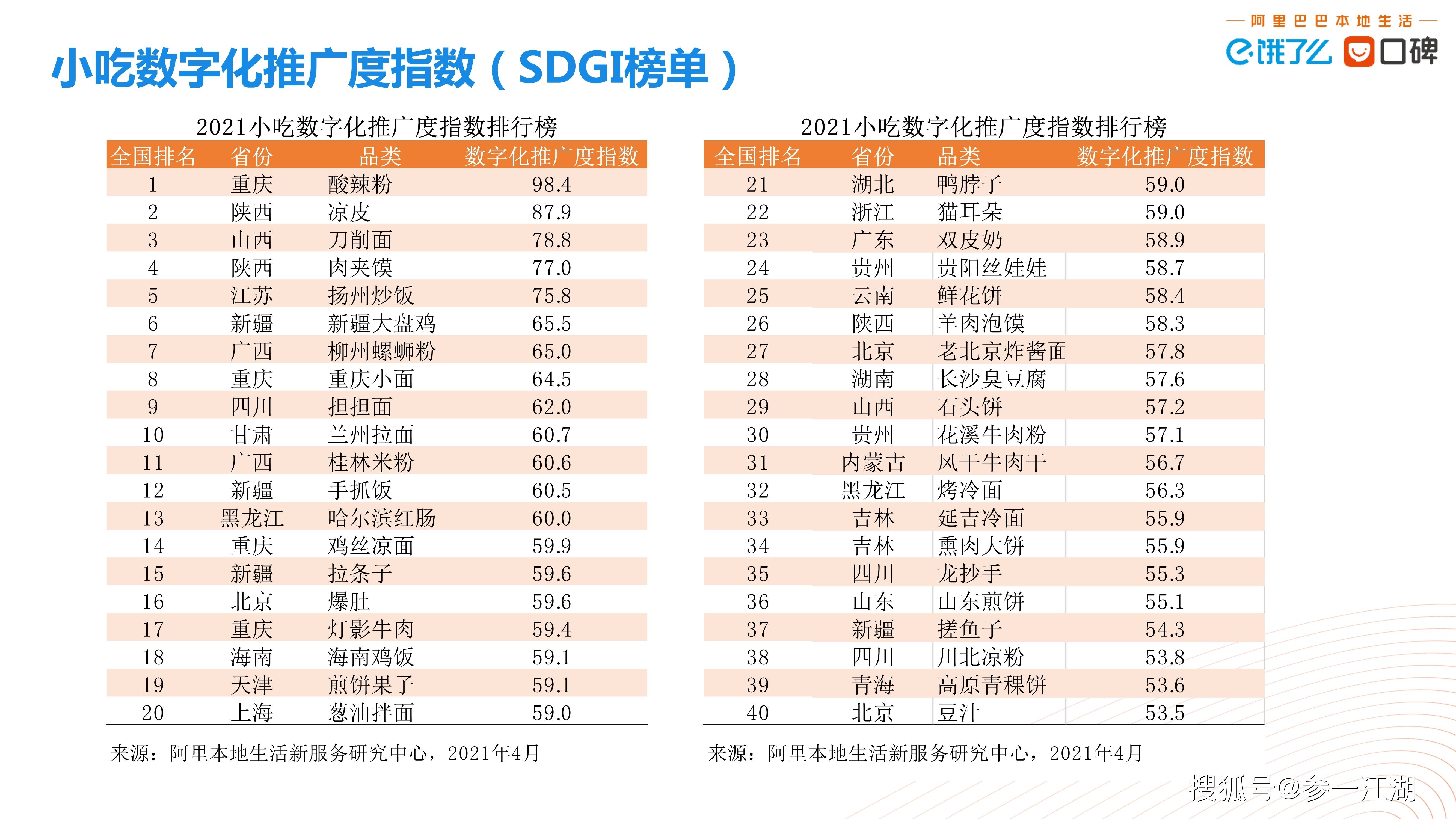 2021中国小吃数字化推广度指数报告
