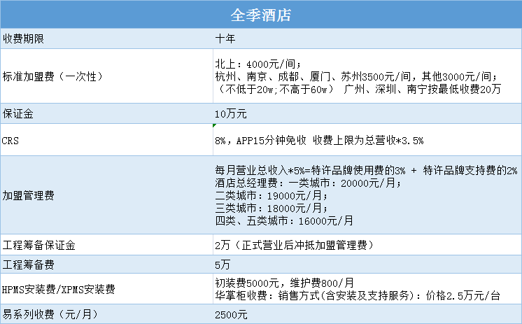 你关心的酒店品牌(中档)加盟费用我都帮你整理好了,建议收藏_全季
