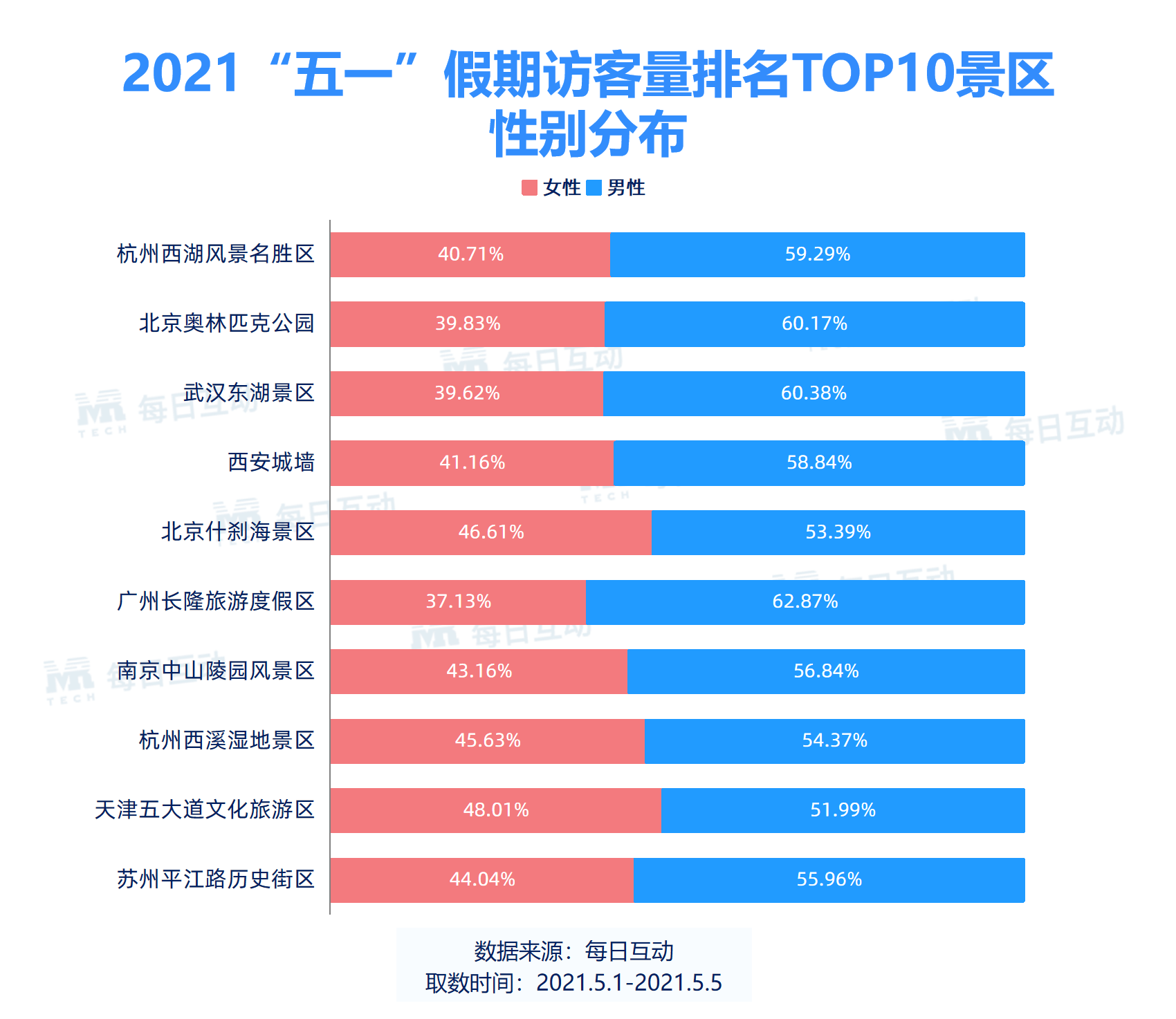 每日互動個推大數據發佈2021年五一假期旅遊數據報告