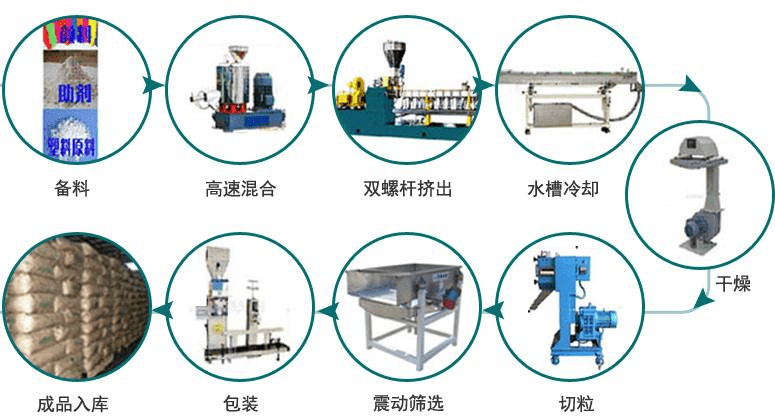 色母粒生产工艺流程给你介绍生产的工艺主要过程